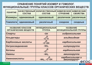Таблица. Сравнение понятий изомер и гомолог. Функциональные группы классов органических веществ. - fgospostavki.ru - Шуя