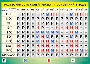Таблица "Растворимость солей, кислот и оснований в воде" (100х140 сантиметров, винил) - fgospostavki.ru - Шуя