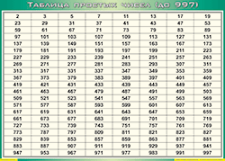 Таблица простых чисел (до 997) (100х140 сантиметров, винил) - fgospostavki.ru - Шуя