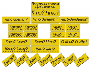 Набор магнитных карточек "Вопросы к членам предложения" (фон жёлтый) - fgospostavki.ru - Шуя
