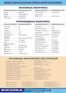 Таблица демонстрационная "Единицы физических величин. Основные физические постоянные" (винил 70*100) - fgospostavki.ru - Шуя