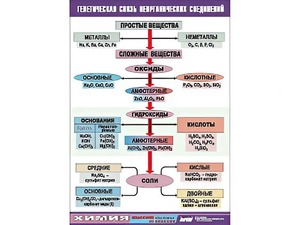 Таблица "Генетическая связь неорганических соединений" (винил 70x100) - fgospostavki.ru - Шуя