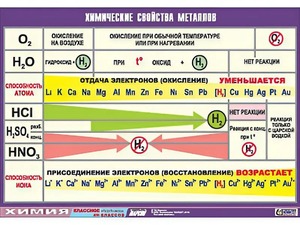 Таблица демонстрационная "Химические свойства металлов" (винил 70x100) - fgospostavki.ru - Шуя