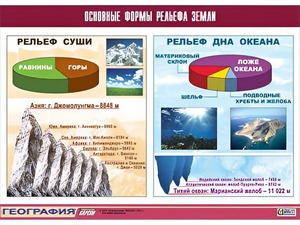 Таблица демонстрационная "Основные формы рельефа Земли" (винил 100*140) - fgospostavki.ru - Шуя