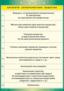 Таблица "Алгоритм характеристики вещества" (100х140 сантиметров, винил) - fgospostavki.ru - Шуя