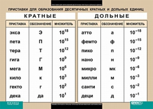 Таблица. Физика. Приставки для образования десятичных кратных и дольных единиц. - fgospostavki.ru - Шуя