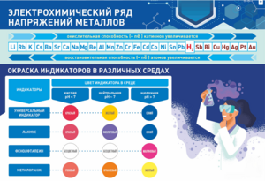 Стенд "Электрохимический ряд и окраска индикаторов в различных средах" - fgospostavki.ru - Шуя