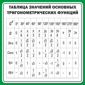 Стенд "Таблица значений основных тригонометрических функций" Вариант 12 - fgospostavki.ru - Шуя