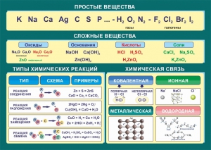Стенд "Простые и сложные вещества" - fgospostavki.ru - Шуя