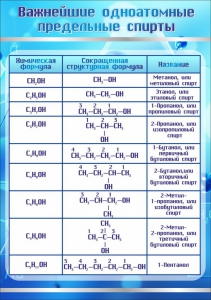 Стенд "Важнейшие одноатомные предельные спирты" - fgospostavki.ru - Шуя