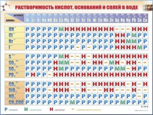 Справочно-информационный стенд (электронный, световой) "Растворимость кислот, оснований и солей в воде" - fgospostavki.ru - Шуя