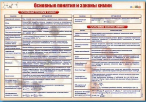 Стенд "Основные понятия и законы химии" - fgospostavki.ru - Шуя