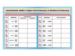 Фрагмент (демонстрационный) маркерный (двухсторонний) "Склонение имен существительных и прилагательных" - fgospostavki.ru - Шуя