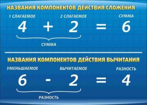 Стенд "Компоненты сложения и вычитания" - fgospostavki.ru - Шуя