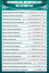 Стенд "Основные физические константы" - fgospostavki.ru - Шуя