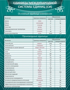 Стенд "Единицы международной системы СИ" - fgospostavki.ru - Шуя