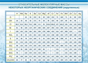 Стенд "Относительные молекулярные массы" - fgospostavki.ru - Шуя