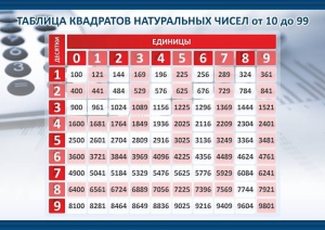 Стенд "Таблица квадратов натуральных чисел" - fgospostavki.ru - Шуя
