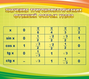 Стенд "Значения тригонометрических функций острых углов" - fgospostavki.ru - Шуя