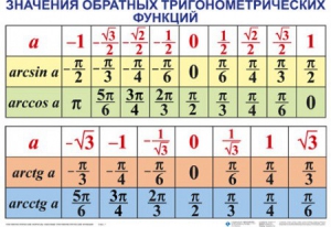 Комплект таблиц Тригонометрические формулы. Обратные тригонометрические функции (7 таблиц) - fgospostavki.ru - Шуя