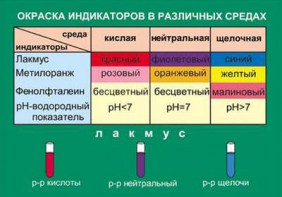 Таблица. Окраска индикаторов в различных средах. - fgospostavki.ru - Шуя