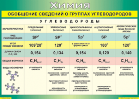 Таблица "Обобщение сведений о группах углеводородов" (100х140 сантиметров, винил) - fgospostavki.ru - Шуя