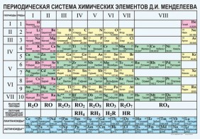 Периодическая  система химических элементов Д.И.Менделеева - fgospostavki.ru - Шуя