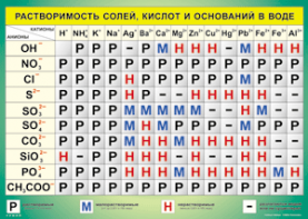 Таблица "Растворимость солей, кислот и оснований в воде" (100х140 сантиметров, винил) - fgospostavki.ru - Шуя