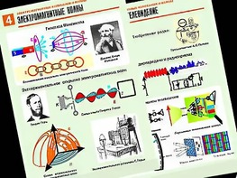 Комплект таблиц "Электромагнитные колебания и волны" (6 таблиц, формат А1, ламинированные) - fgospostavki.ru - Шуя
