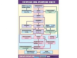 Таблица демонстрационная "Генетическая связь органических веществ" (винил 100x140) - fgospostavki.ru - Шуя