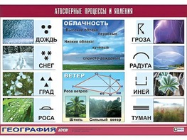 Таблица демонстрационная "Атмосферные процессы и явления" (винил 100x140) - fgospostavki.ru - Шуя