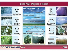 Таблица демонстрационная "Атмосферные процессы и явления" (винил 70*100) - fgospostavki.ru - Шуя