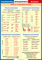 Таблица "Грамматика французского языка. Местоимения" (100х140 сантиметров, винил) - fgospostavki.ru - Шуя