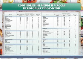 Стенд "Соотношение меры и массы некоторых продуктов" - fgospostavki.ru - Шуя