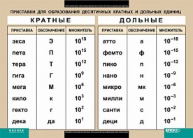 Таблица. Физика. Приставки для образования десятичных кратных и дольных единиц. - fgospostavki.ru - Шуя