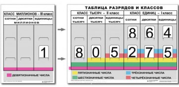 Разряды и классы чисел (I,II,III класс). Комплект иллюстрирует 3 класса (единиц, тысяч и миллионов) - fgospostavki.ru - Шуя