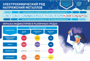 Стенд "Электрохимический ряд и окраска индикаторов в различных средах" - fgospostavki.ru - Шуя