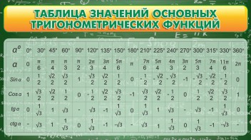 Стенд "Таблица значений основных тригонометрических функций" Вариант 2 - fgospostavki.ru - Шуя