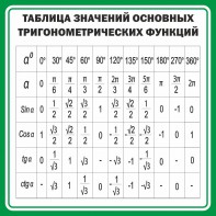 Стенд "Таблица значений основных тригонометрических функций" Вариант 12 - fgospostavki.ru - Шуя