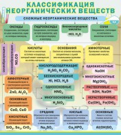 Стенд "Классификация неорганических веществ" - fgospostavki.ru - Шуя