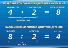 Стенд "Компоненты умножения и деления" - fgospostavki.ru - Шуя
