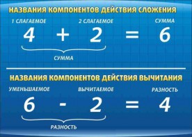 Стенд "Компоненты сложения и вычитания" - fgospostavki.ru - Шуя