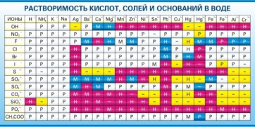 Стенд "Растворимость кислот, солей и оснований в воде (краткая)" - fgospostavki.ru - Шуя