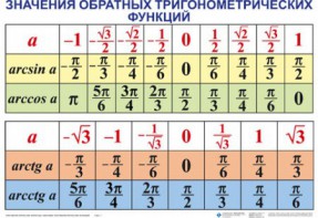 Комплект таблиц Тригонометрические формулы. Обратные тригонометрические функции (7 таблиц) - fgospostavki.ru - Шуя